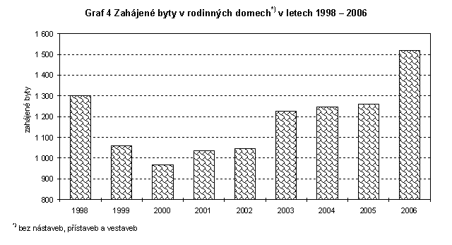 Graf 4 Zahájené byty v rodinných domech v letech 1998 – 2006